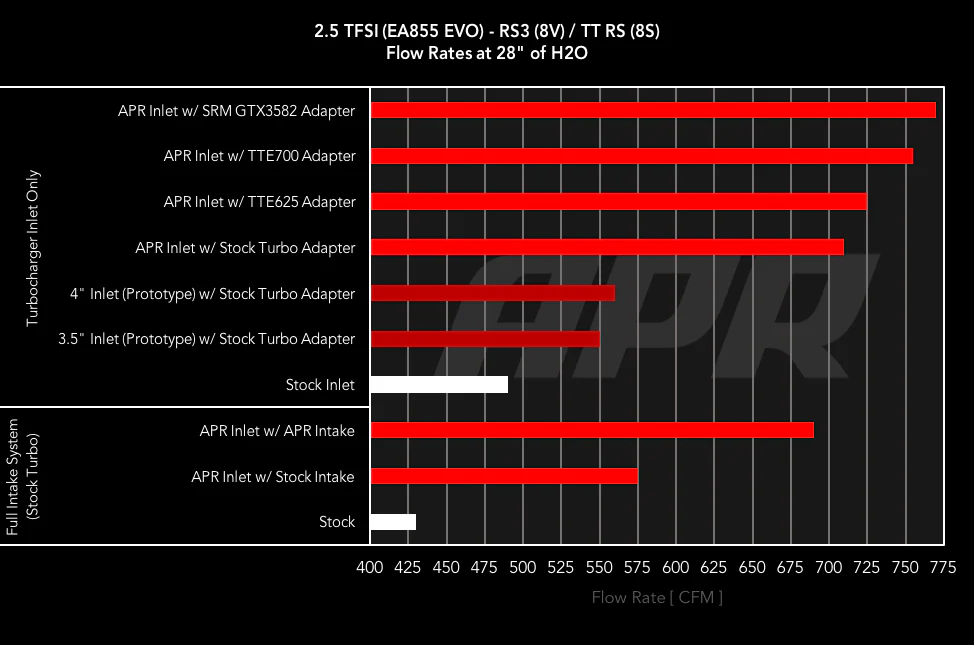 APR 2.5 TFSI EVO Turbocharger Inlet System - Image 6