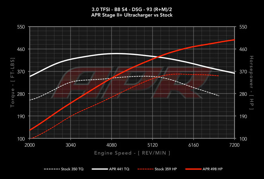 APR 3.0 TFSI Ultracharger System (C7 (4G) A6/A7) - Image 3