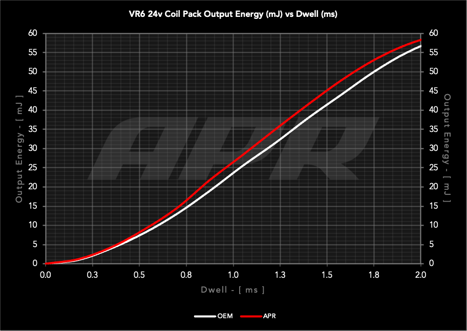 APR VR6 (24V) IGNITION COILS (RED) - Image 6